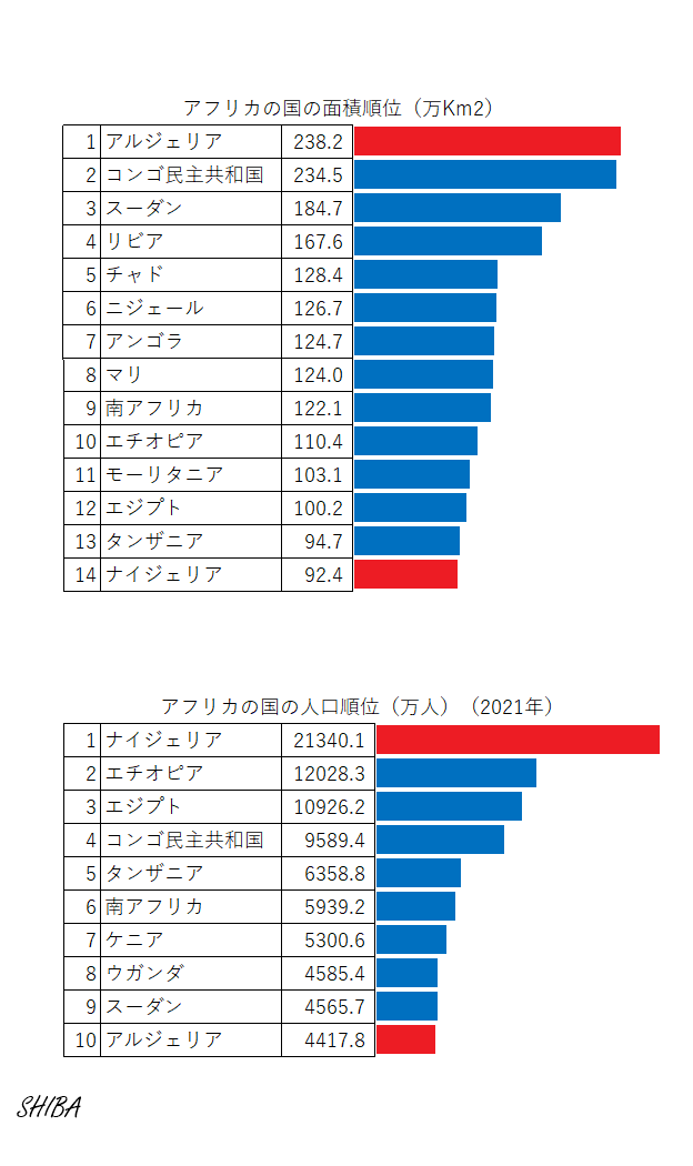 アフリカのステータス