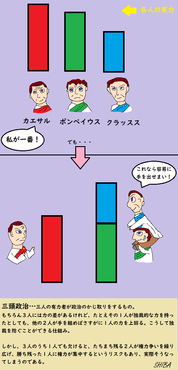 三頭政治のしくみ