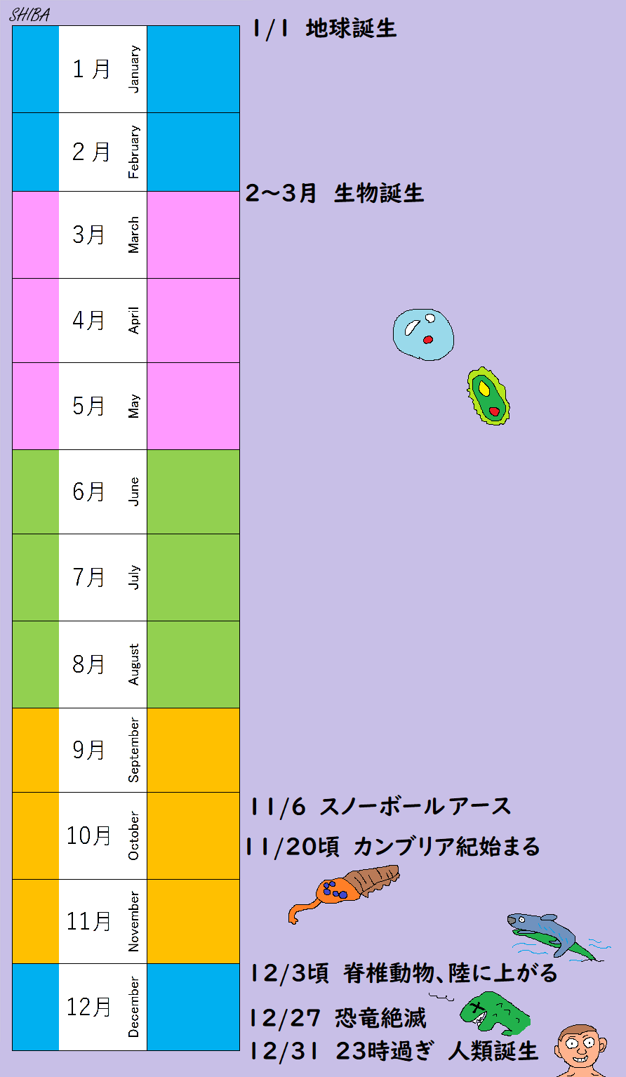 46億年を１年にたとえる